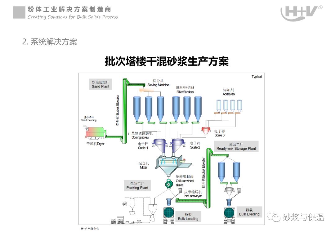 视频丨轻质石膏干混砂浆生产工艺和设备技术