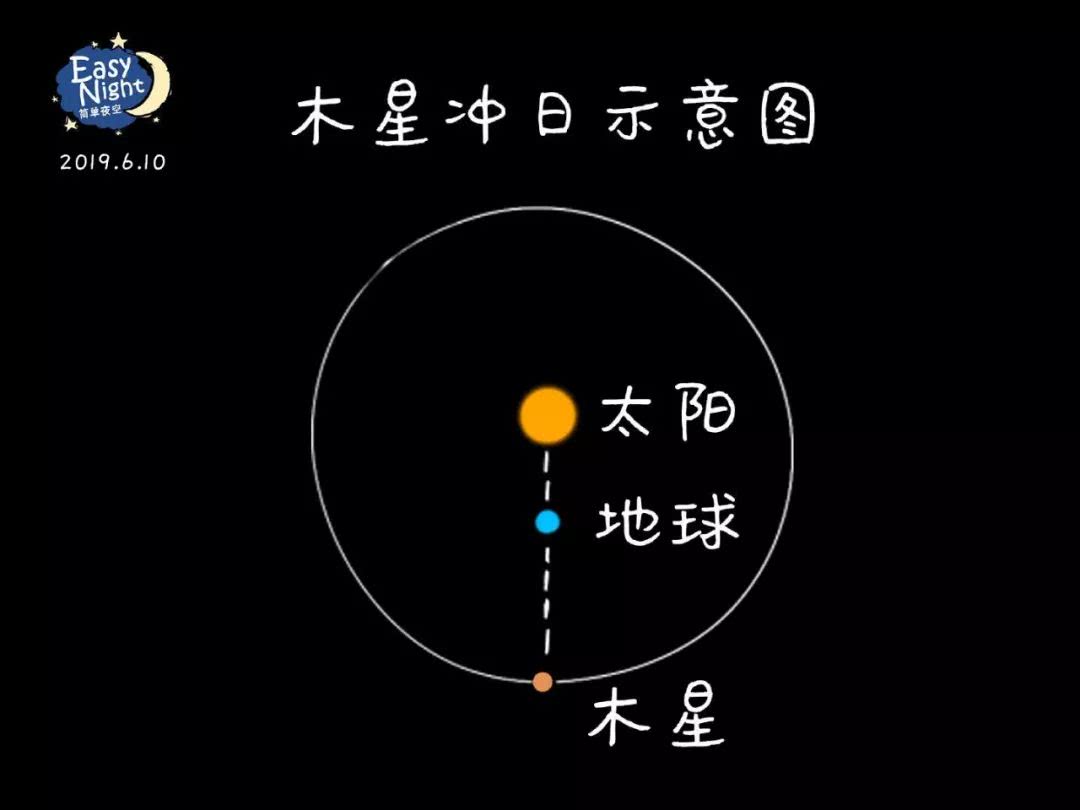 木星冲日时我们能看到什么