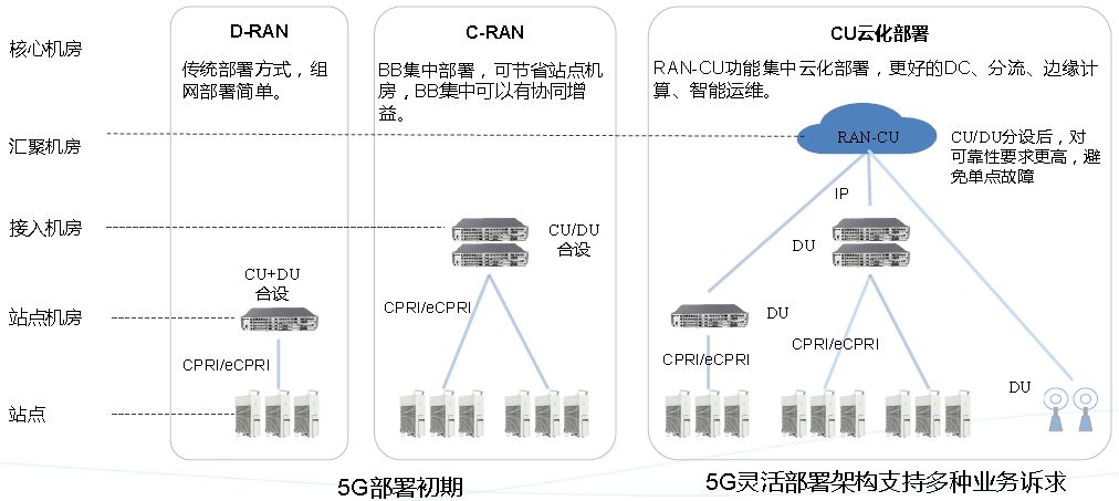 华信文摘5g无线组网部署及配套改造方案探讨