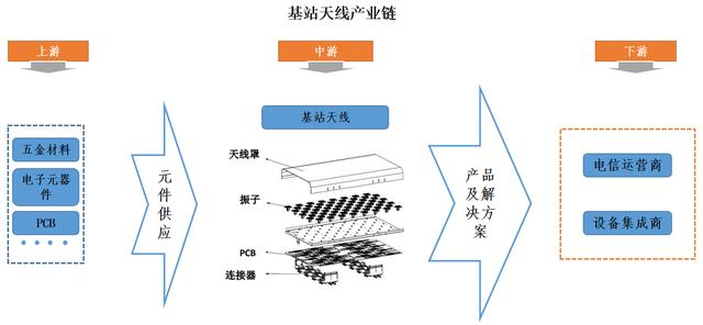原创5g基站天线行业深度报告价格达4g时期5倍之多
