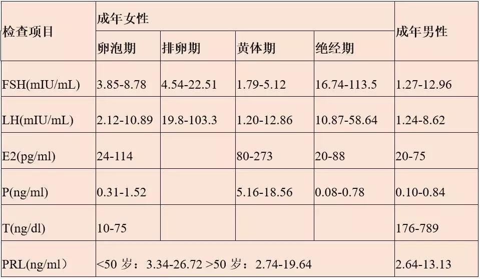 性激素六项你不知道这些,等于白做检查!