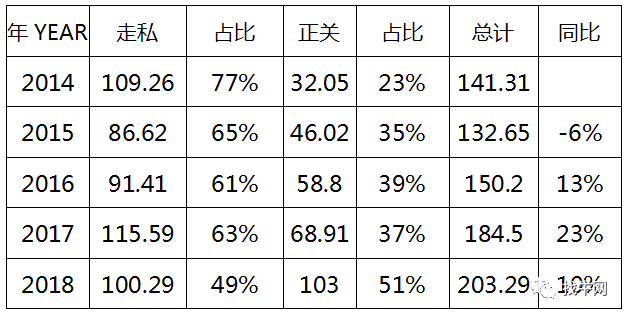 從上表可以看出,支撐中國牛肉供應的主要還是走私牛肉.