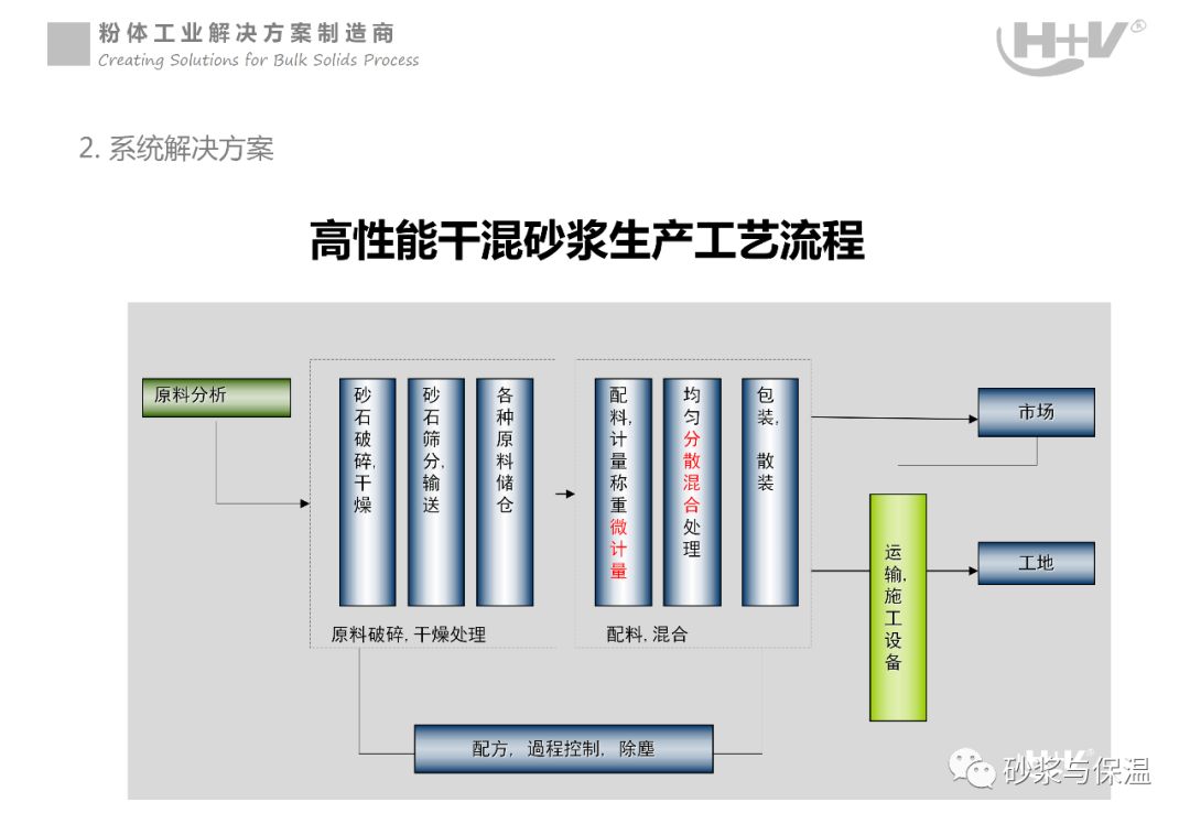视频丨轻质石膏干混砂浆生产工艺和设备技术