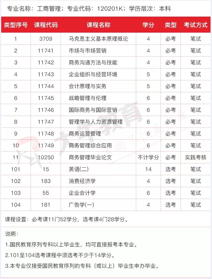 本科工商管理专业代码(本科工商管理专业代码6位)