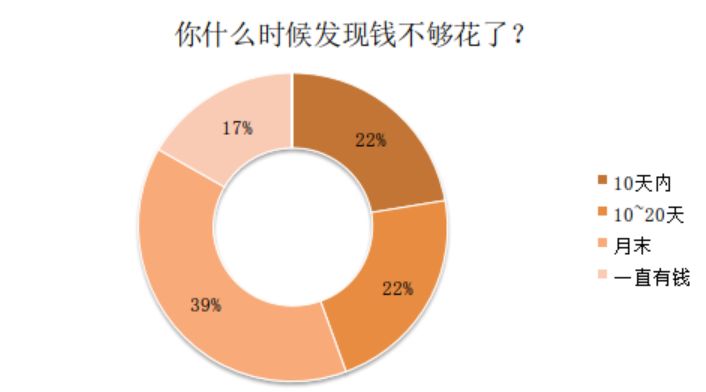 我的生活費都去哪了我還沒來得及和它們揮手道別啊