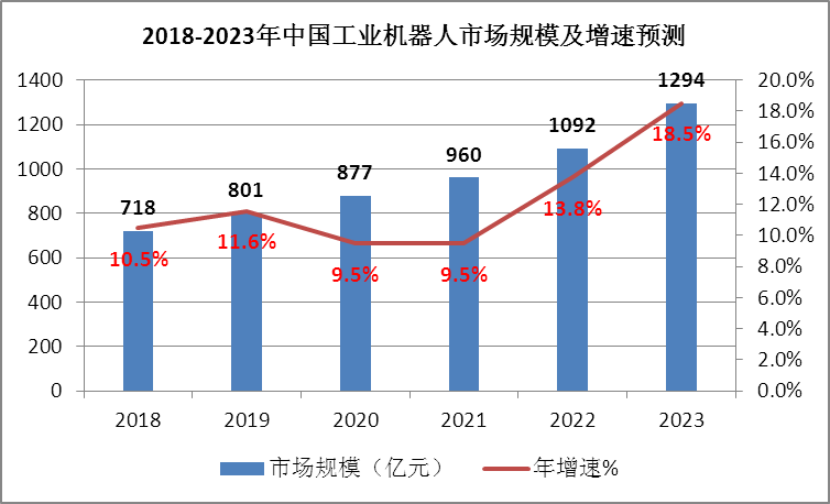 工業機器人,中國智能製造的起點_發展