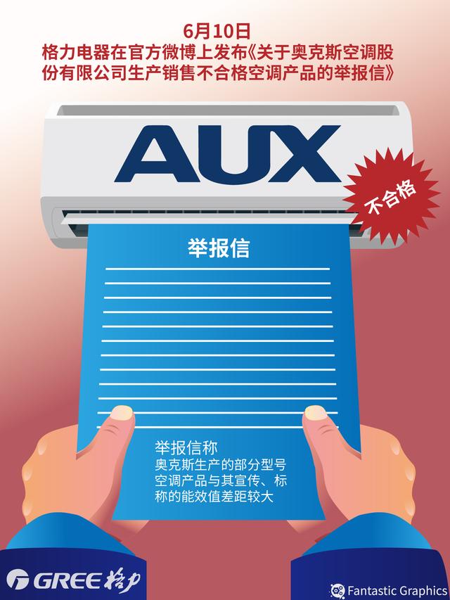 經過格力電器委託專業的第三方機構檢測驗證,檢測結論與公司檢測結果