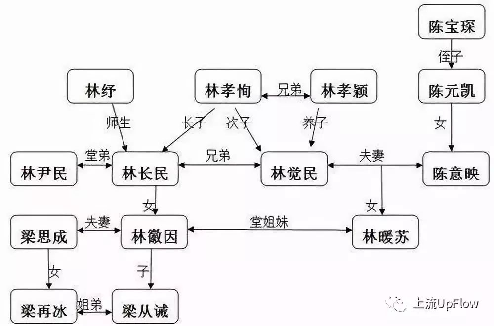 比如我们所熟知的民国"女神"林徽因就根系福建闽侯林氏,而她的祖父