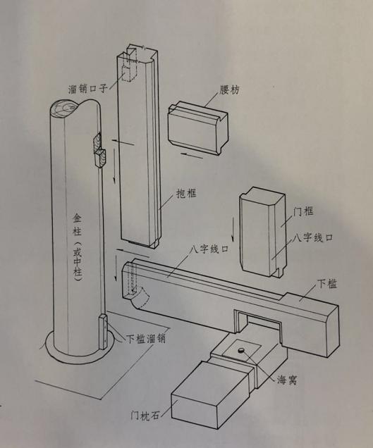 槛框是大门外框的骨干构件,其水平者称为槛,垂直者称为框.