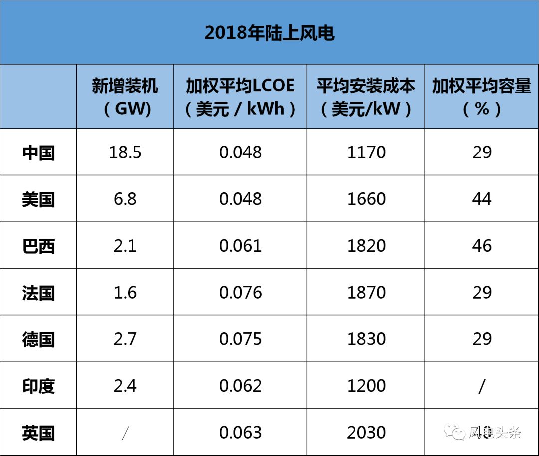 20102018年全球陸上海上風電度電成本分析