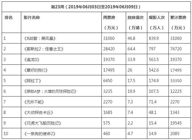 端午檔票房近8億!《追龍ii》險遭《最我》逆襲