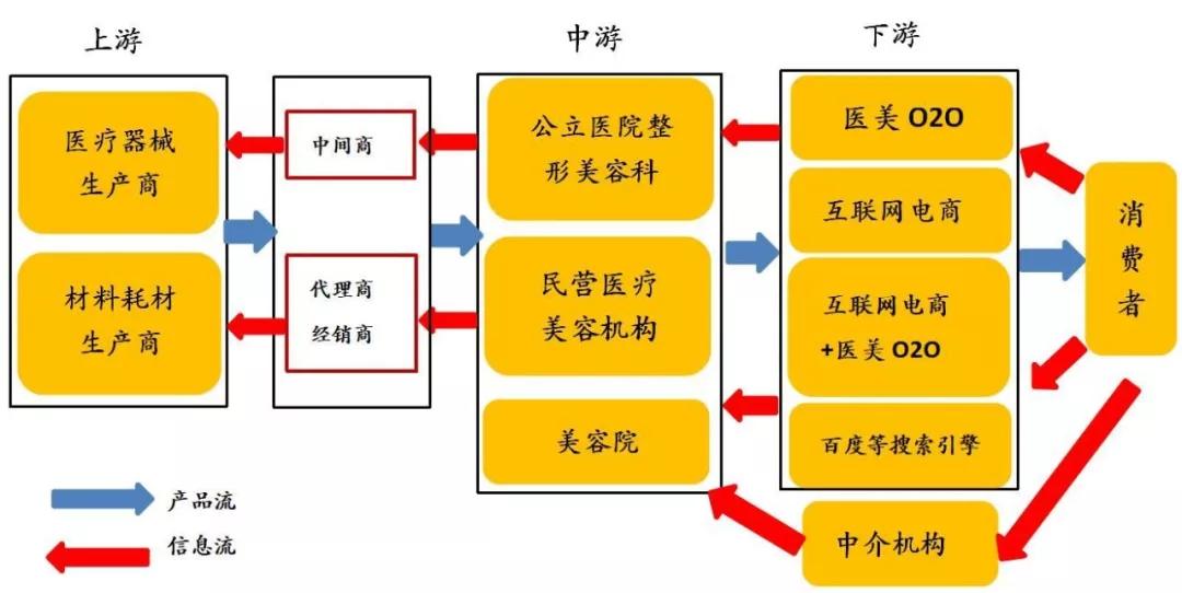 图表 6 医疗美容行业产业链医疗美容产业主要包括上游的医疗器械生产