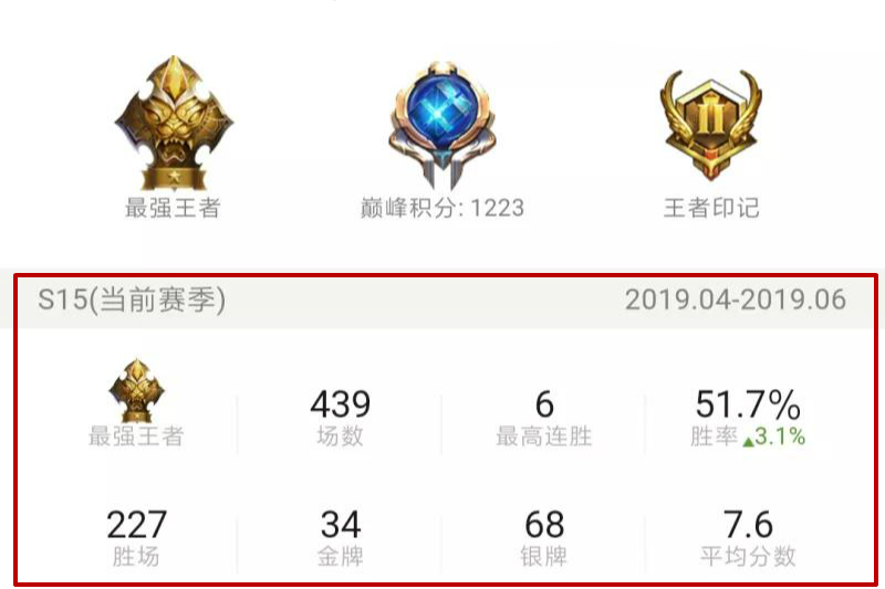 王者荣耀妹子装备都不会买却自己打上了王者10星网友她值