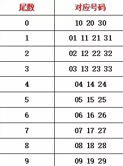 双色球实战技巧红球尾数组合