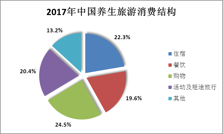 养生旅游市场兴起市场规模近万亿美元