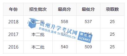 佳木斯大學在貴州高考招錄最低分數線位次—貴州升學考試網日報