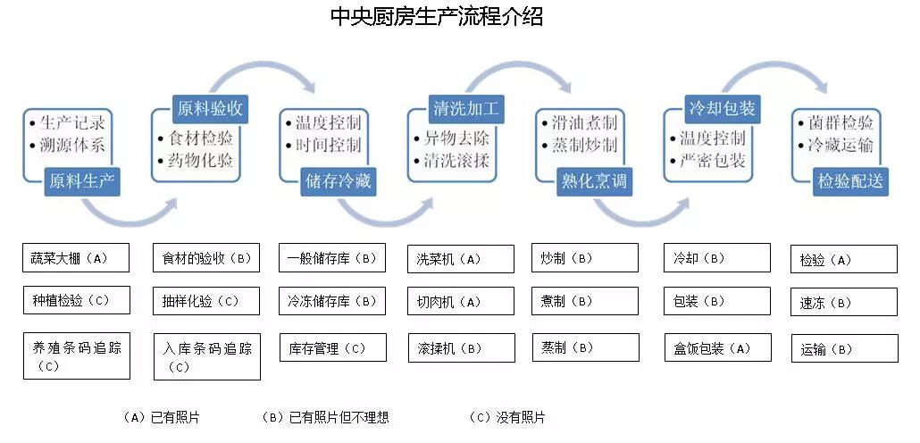 中央厨房的组织架构图图片