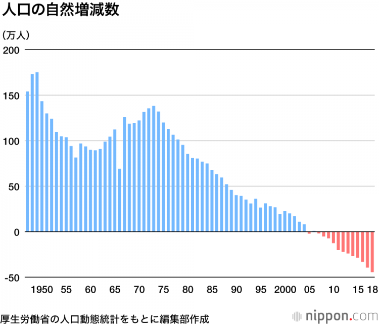 2018年日本新出生人口僅91萬人多項數據跌至歷史新低