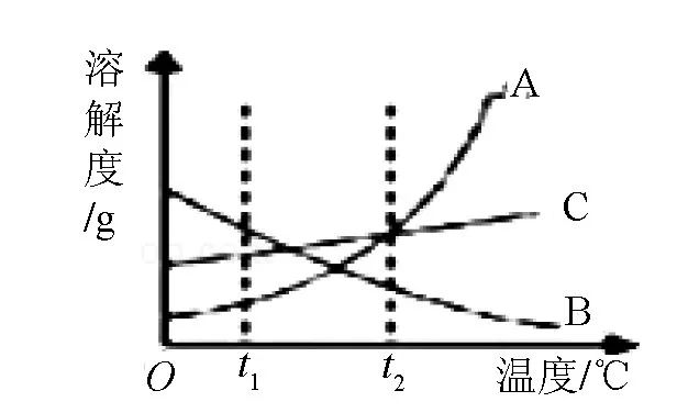 中考化学坐标图像题的类型及解题策略1