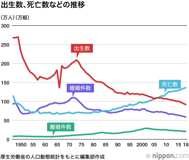 日本人口最多的时候_如图中a b c分别表示0 14岁 15 64岁 65岁及以上三个年龄段人