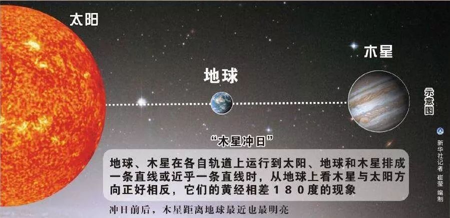 木星冲日图片图片