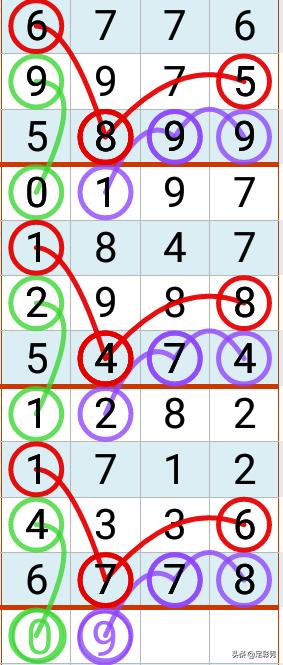 七星彩19067期寂寞高手经典规律码分析