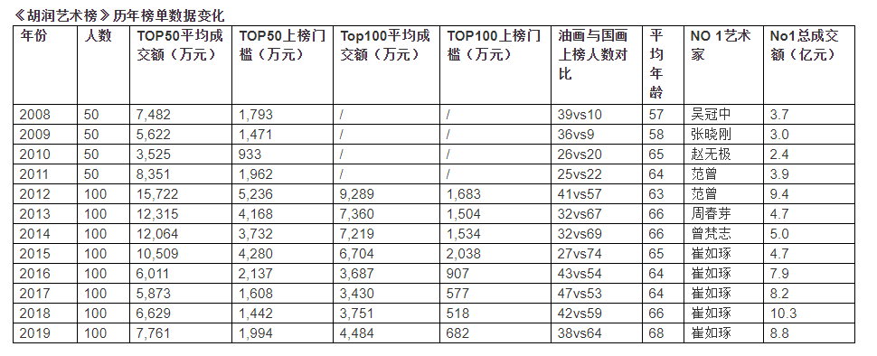 来源:胡润研究院《2019胡润最畅销中国艺术家》——已故艺术家来源