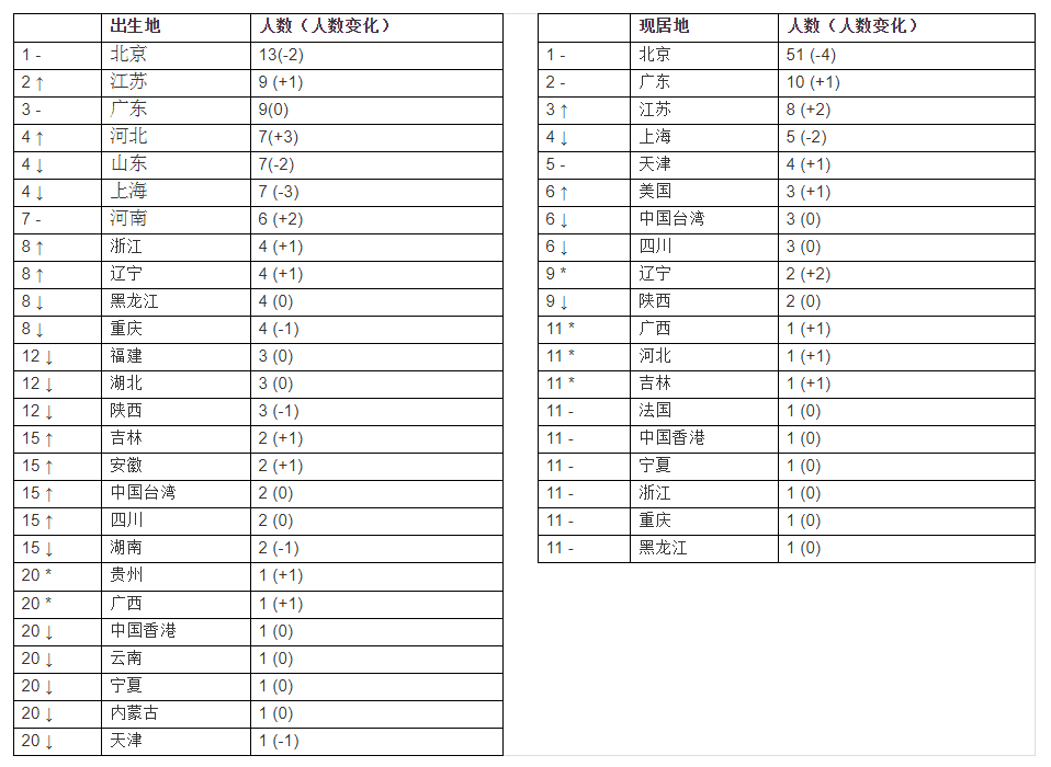 2019胡润艺术榜权威发布