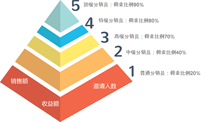 社交商城多级分销为啥能让流量裂变升级