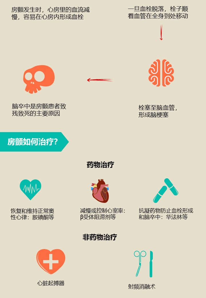 关注心房颤预防脑卒中