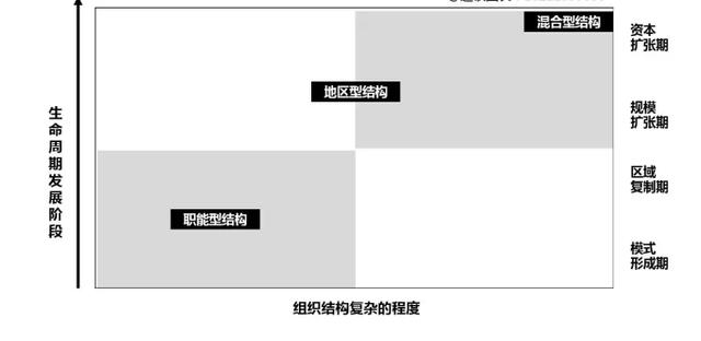 那我們需要知道,酒吧連鎖組織結構要跟那個階段的發展相匹配,這樣我們