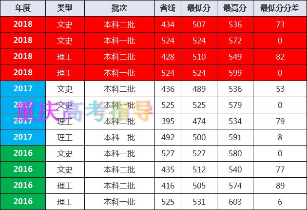 分數線重慶交通大學2018年各專業錄取分數線重慶交通大學2018年錄取