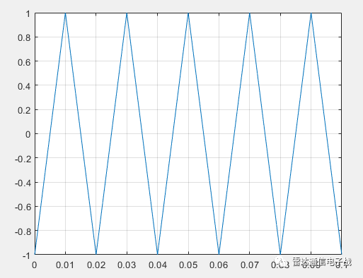 信号处理工具箱基本信号发生器