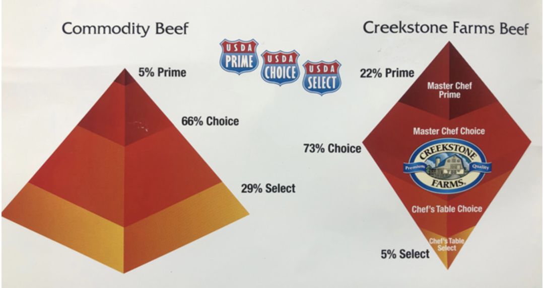 饱含能量与糖分的玉米,配上出色的纯种黑安格斯牛,这块usda prime翼板