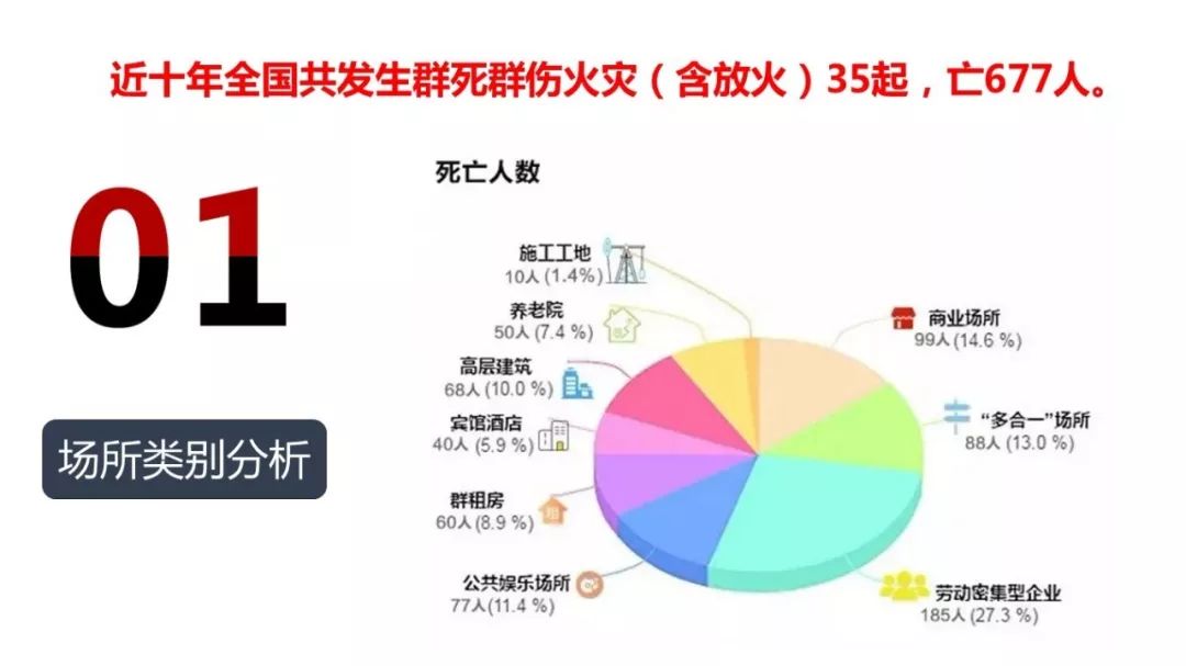 近10年35起群死群伤火灾数据分析|ppt