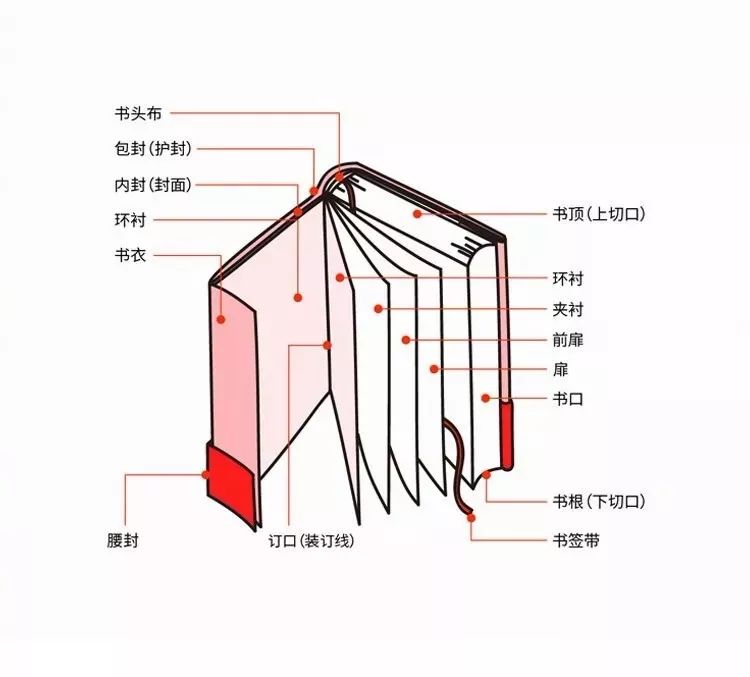 平面設計師必須牢記的9個書籍印刷小知識