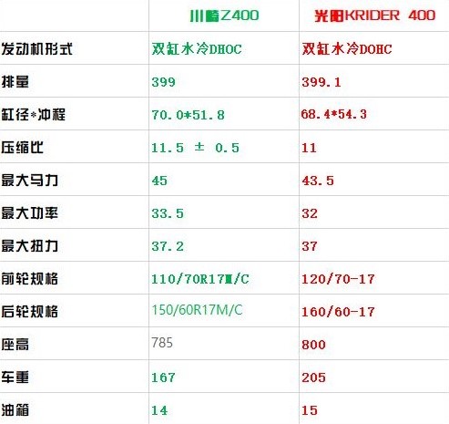 异姓兄弟不同命川崎z400vs光阳krider400