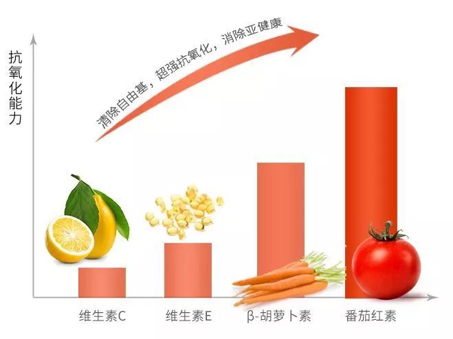 而番茄红素的抗氧化美白,是维生素e的100倍,维生素c的1000倍,实属美白
