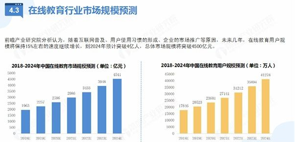 前瞻产业研究院《2019中国在线教育行业市场前瞻分析报告》显示:未来