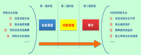 时代新威保障信息科技安全企业如何做好三道防线