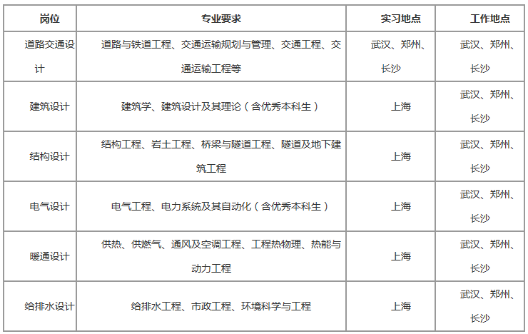 2019上海市政工程设计研究总院(集团)华中分公司招聘50人