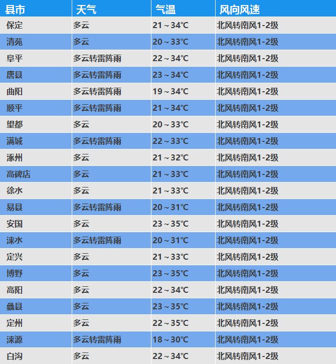 各县市未来24小时天气