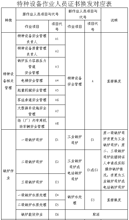 重磅丨6月1日起特种设备作业人员35个项目无需再取证