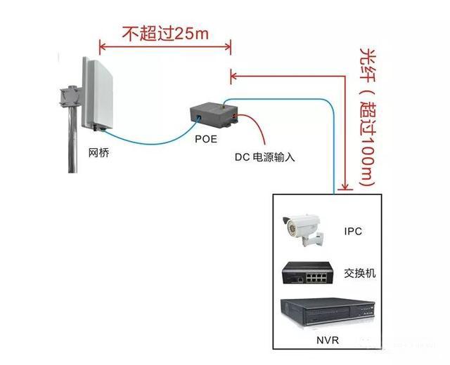 安装室外无线网桥,你需要注意这七点