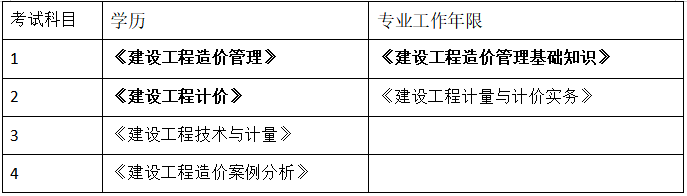 一二級造價工程師有何不同,5張錶帶你看懂!