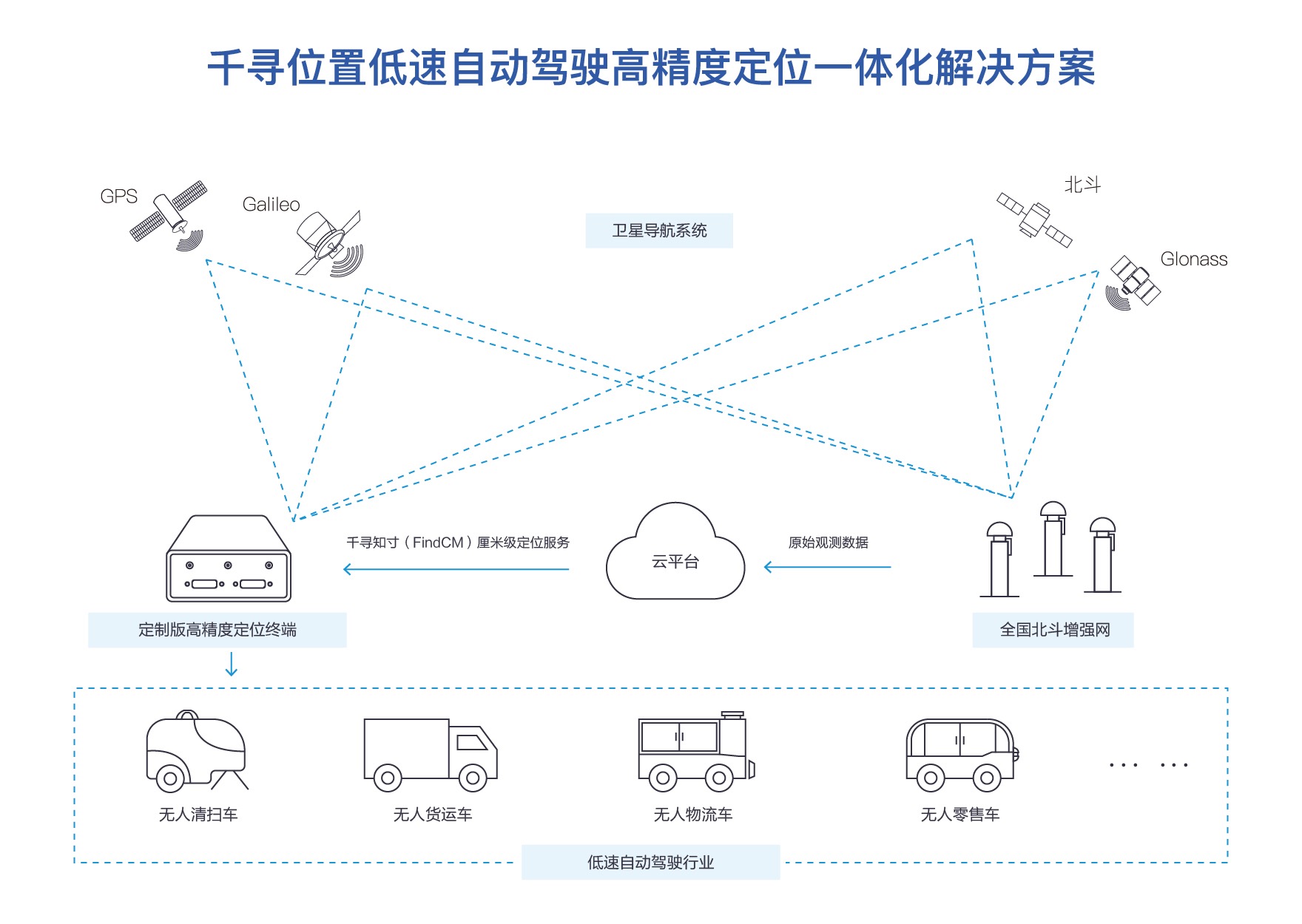 千寻位置推高精定位一体化方案助低速自动驾驶车辆量产降本提速