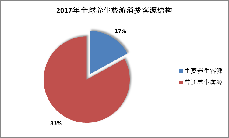 养生旅游市场兴起市场规模近万亿美元