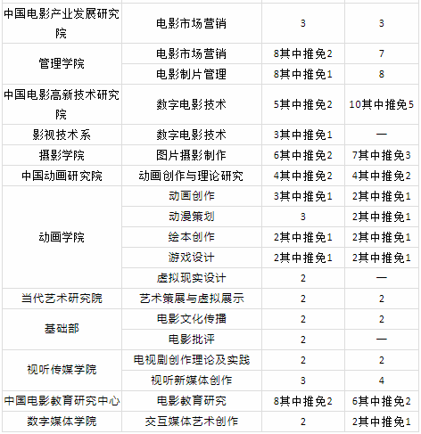 必看!20藝術考研擇校--北京電影學院