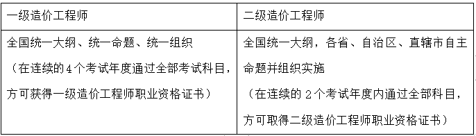 一二級造價工程師有何不同,5張錶帶你看懂!