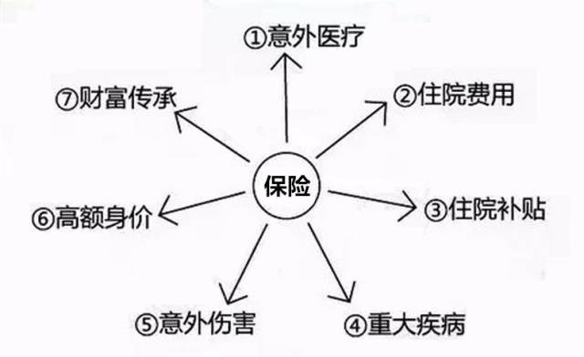 爬坡圖,鋼絲圖,太陽圖,商保社保圖,買保險就是買幸福